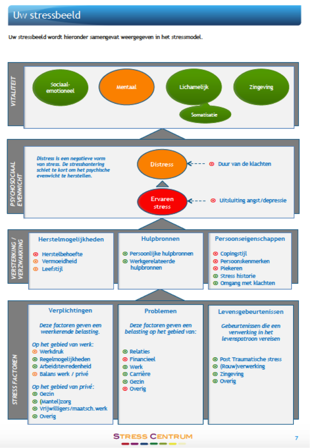 Stressmodel Stichting StressCentrum